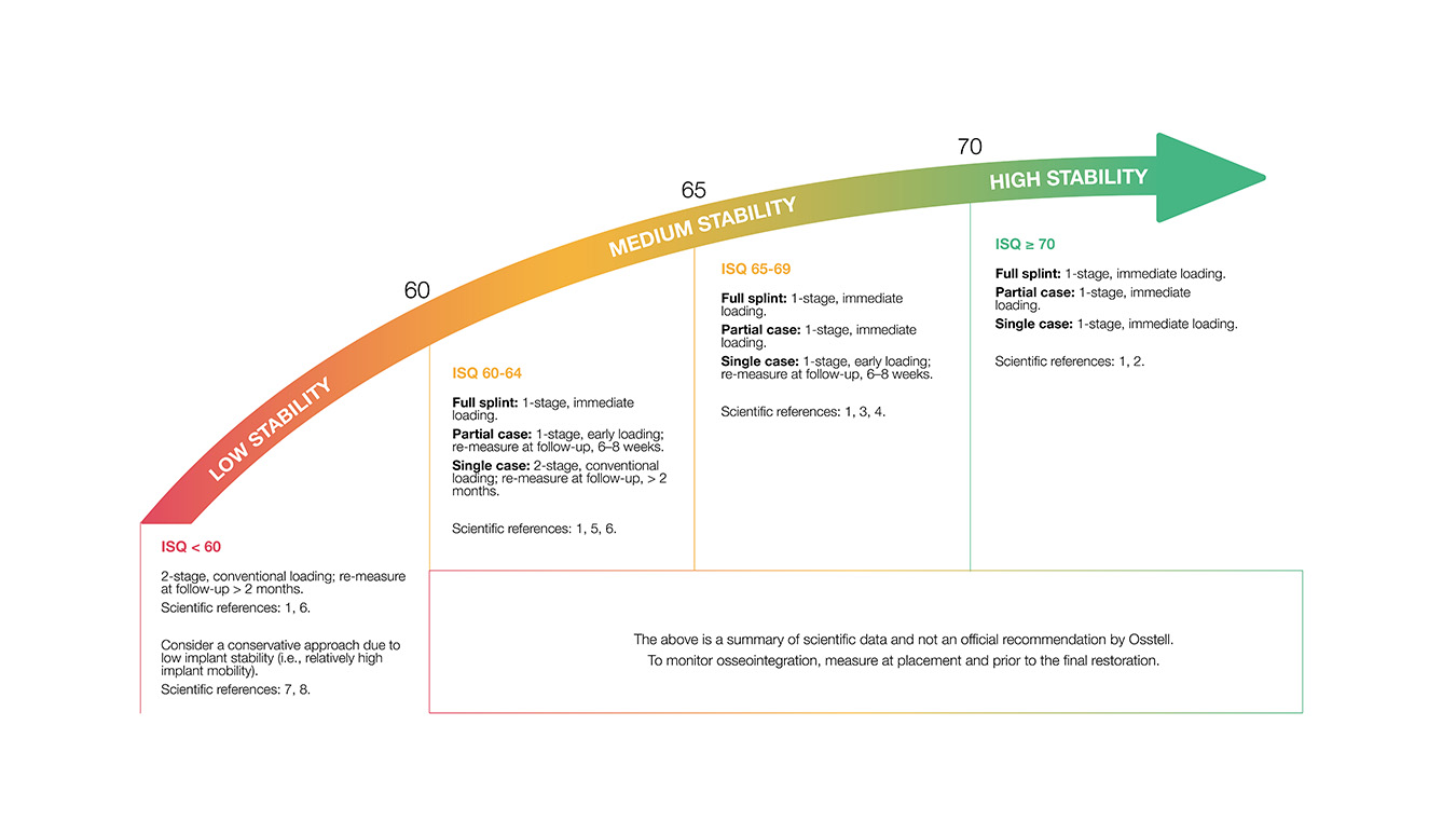 Questions about Osstell and the ISQ scale